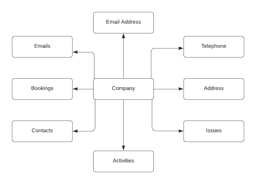 Overview of the Company Model