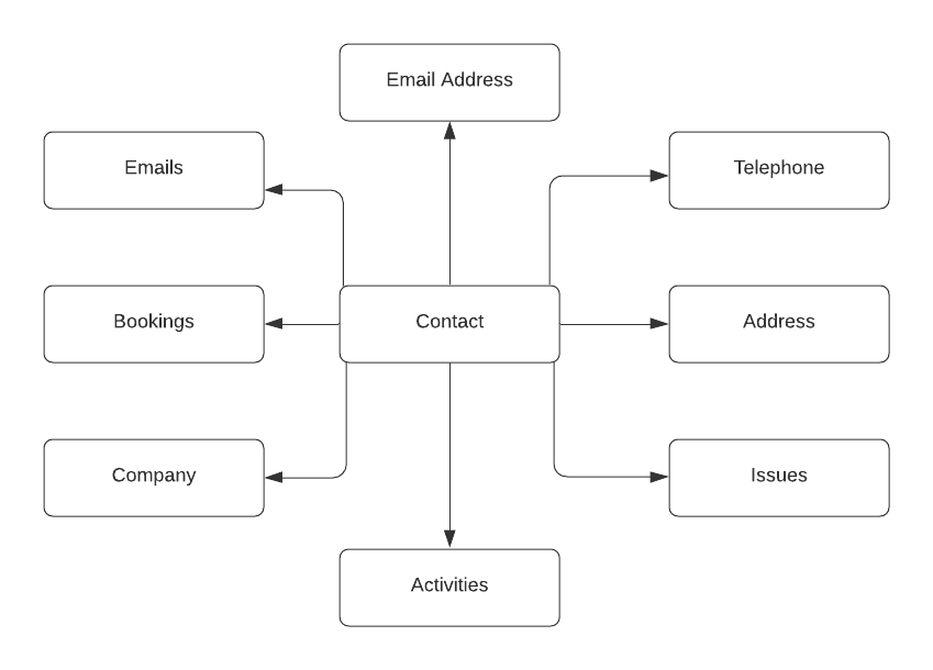 Overview of Contact Model