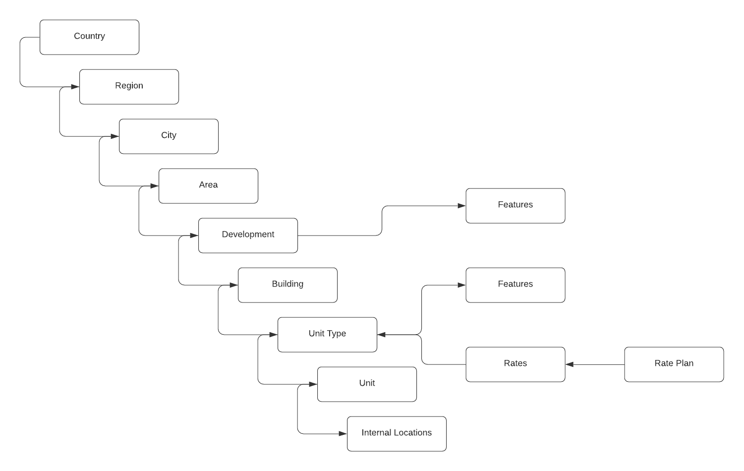 Property Hierarchy